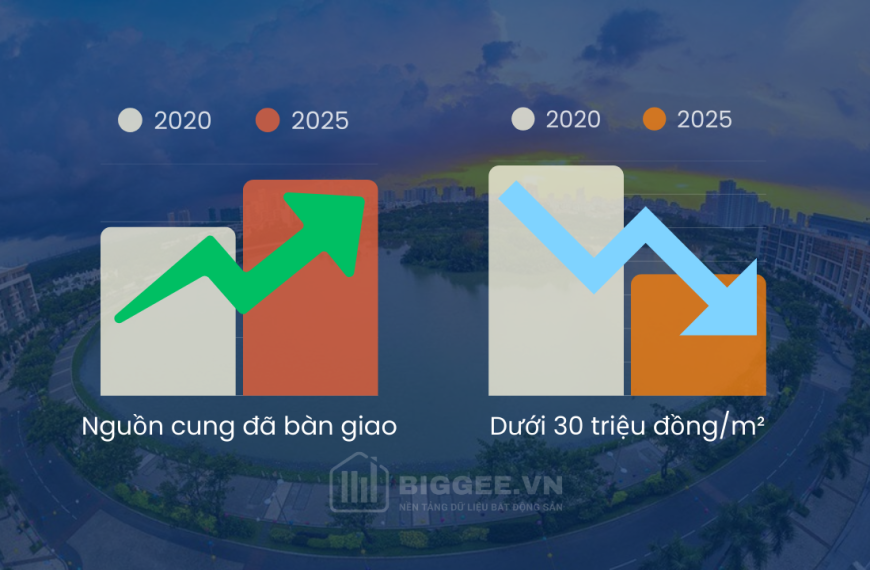 Chỉ còn một nửa nguồn cung căn hộ dưới 30 triệu/m² so với 2020 