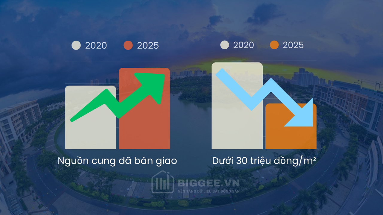 Chỉ còn một nửa nguồn cung căn hộ dưới 30 triệu/m² so với 2020 