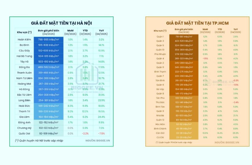 Giá đất mặt tiền tại Hà Nội và TP.HCM