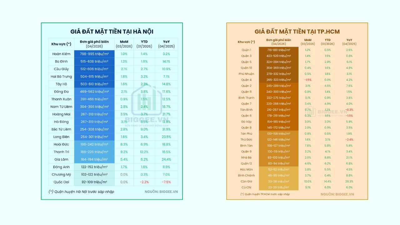 Giá đất mặt tiền tại Hà Nội và TP.HCM