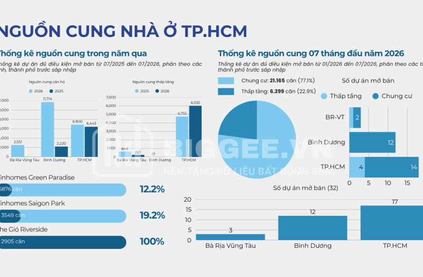 Nguồn cung nhà ở TP.HCM 1 năm qua: 52 dự án với 03 từ khóa