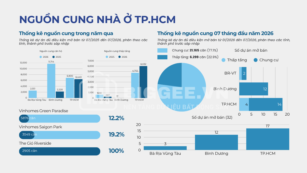 Nguồn cung nhà ở TP.HCM 1 năm qua: 52 dự án với 03 từ khóa