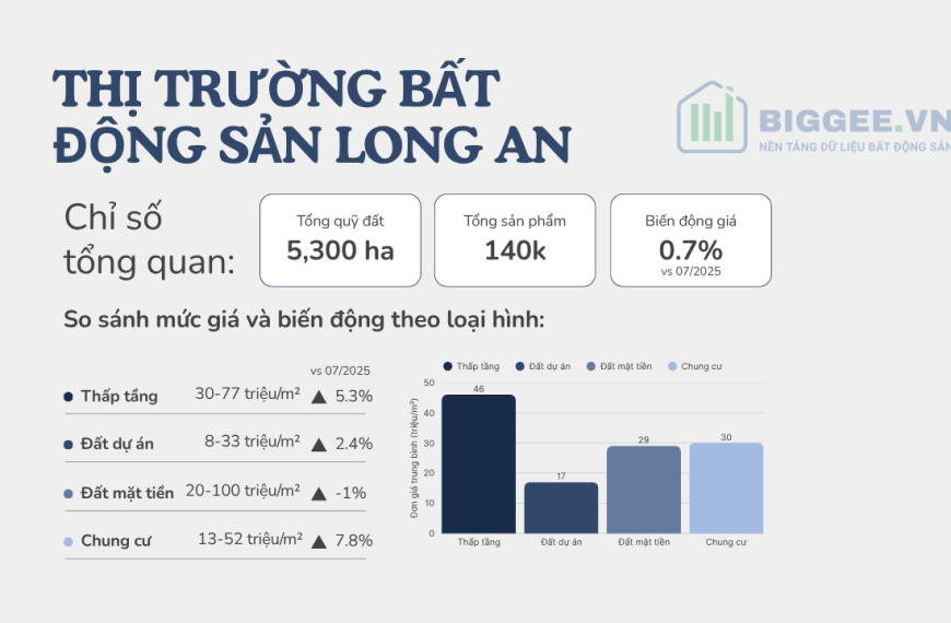 Thị trường bất động sản Long An đã hình thành cơ chế “tự kiểm chứng”