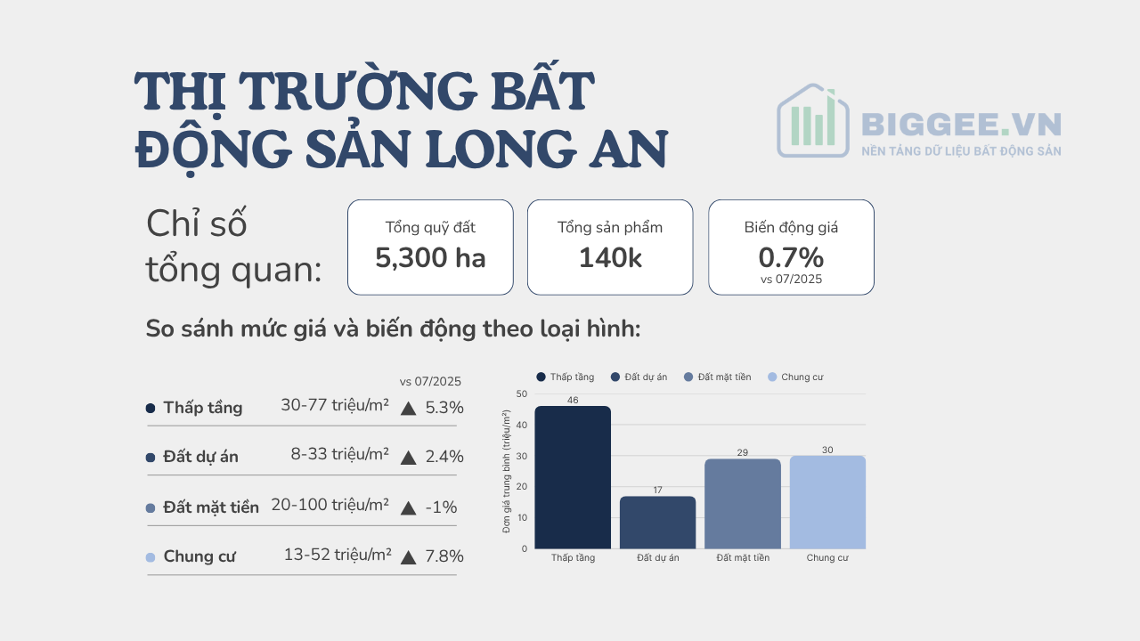Thị trường bất động sản Long An đã hình thành cơ chế “tự kiểm chứng”